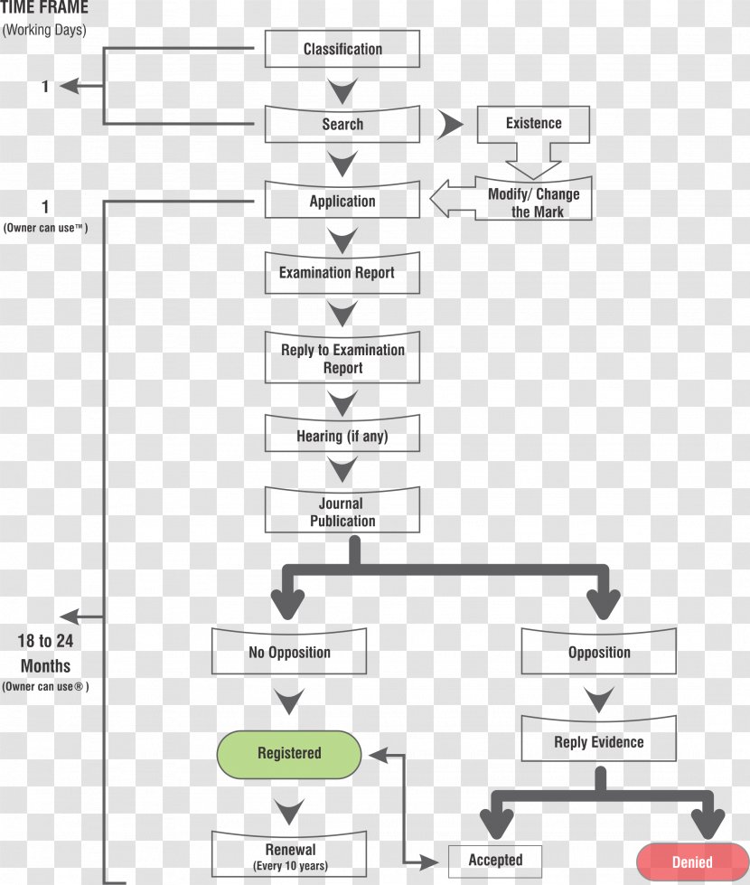 Flowchart Process Flow Diagram Trademark - Tree - Creative Transparent PNG