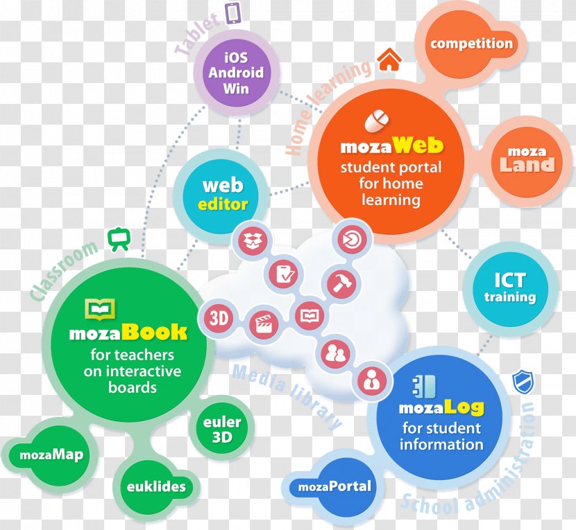 Education Digital Learning Textbook Data - Online Advertising - Mozaik Transparent PNG