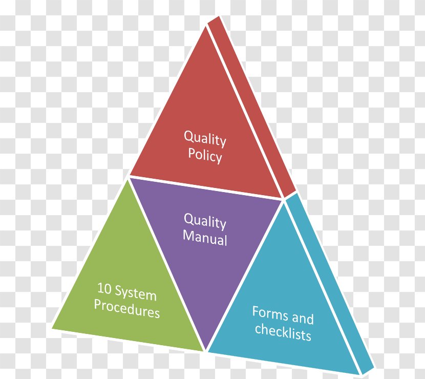 Learning Education Organization Medical Council Of India Screening Test EdgeRank - Diagram - Quality Management System Transparent PNG