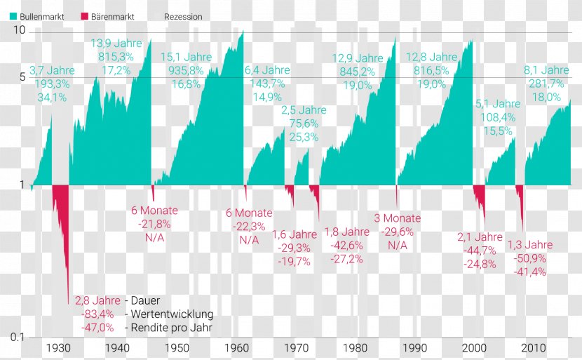 Bull Bear Market Trend Chart - And Transparent PNG