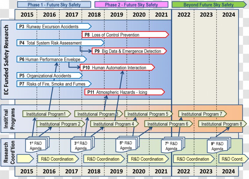 Technology Roadmap Road Map Plan Project - Runway Transparent PNG