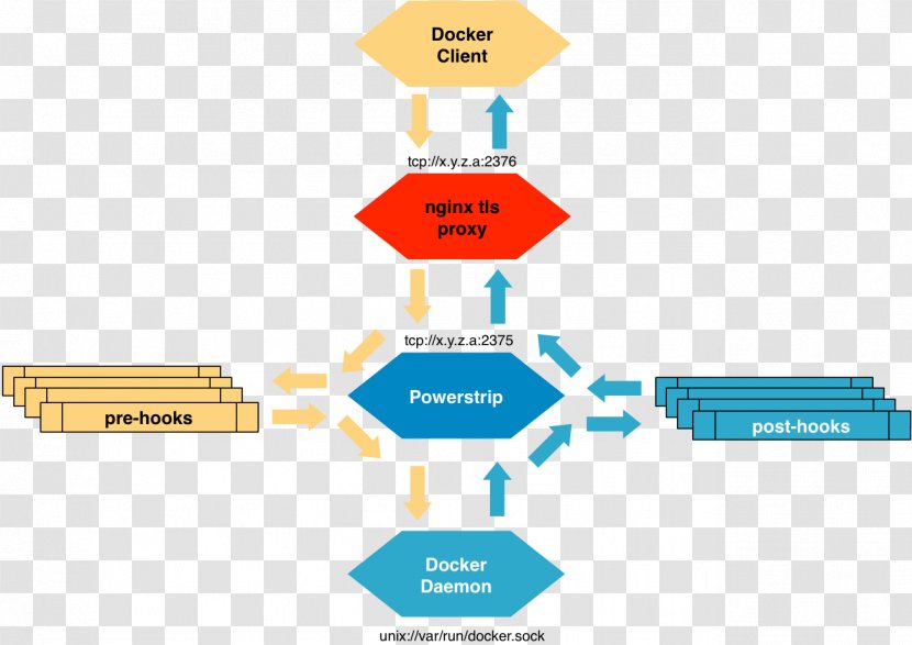 Docker Transport Layer Security Libraries.io GitHub Nginx - Github - Communication Transparent PNG