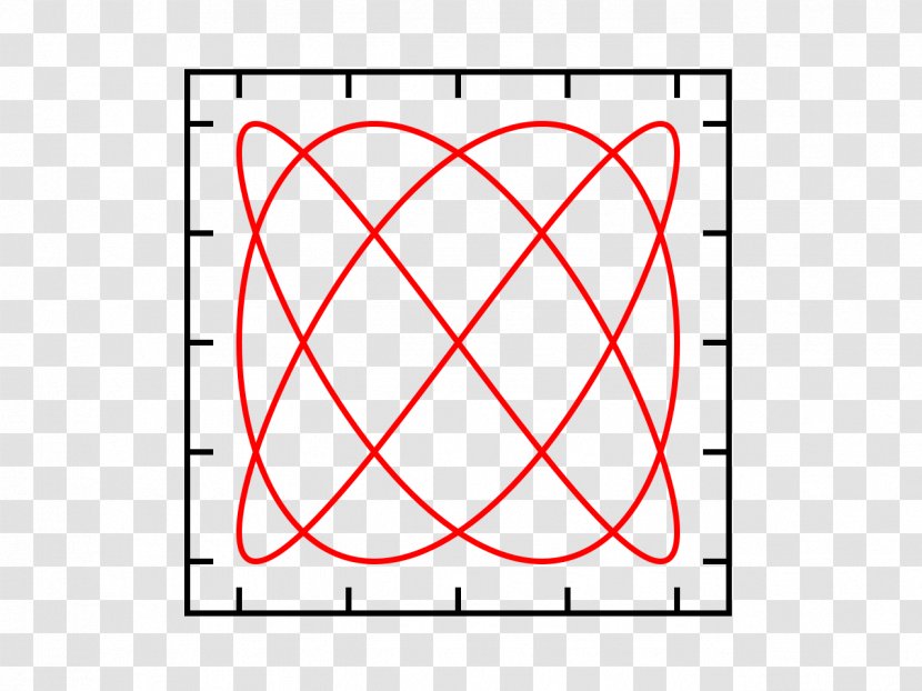 Lissajous Curve Seeing Symmetry Oscillation Mathematics Parametric Equation - Triangle - 4.0 Transparent PNG