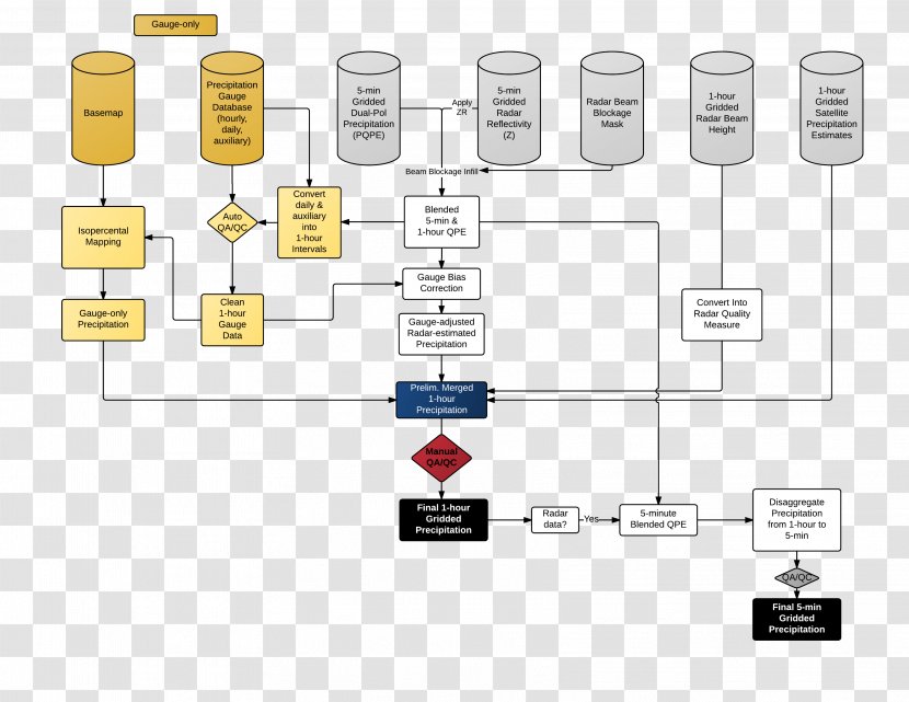 Diagram Brand Product Design - Organization - Flowchart Transparent PNG