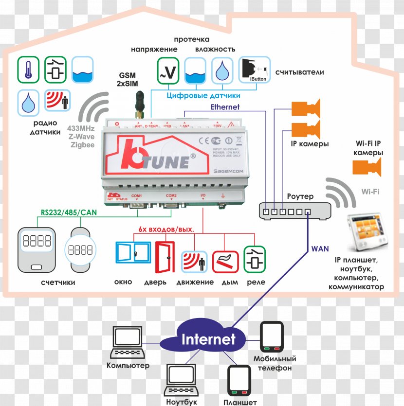 Motion Sensors Wikipedia Building Automation System Project - Diagram - Restaurant Flyer Transparent PNG