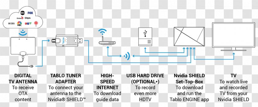 Nvidia Shield Terrestrial Television Tablo Digital Video Recorders - Cordcutting - USB Transparent PNG
