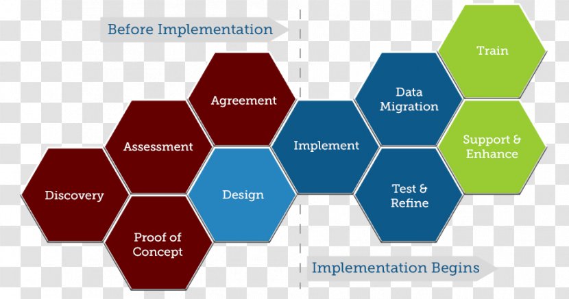 Implementation Enterprise Resource Planning Design Project Management Technology Roadmap - Investment Process Steps Transparent PNG