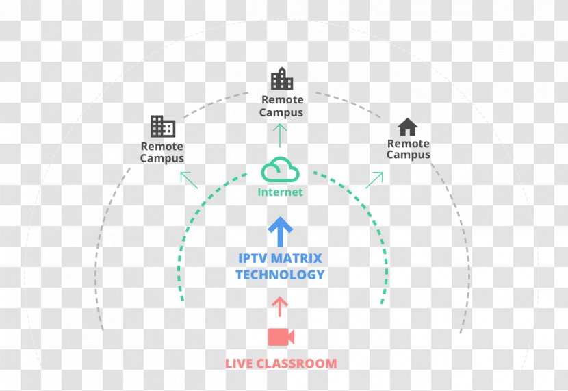 IPTV Computer Network Diagram Servers Video On Demand Internet - Digital Recorders - Distance Education Transparent PNG