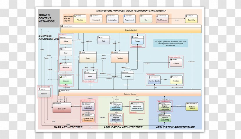 Enterprise Architecture Framework Business - Technology Strategy - Landscape Box Transparent PNG