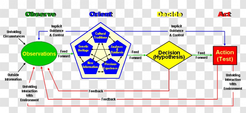 OODA Loop Decision Cycle Information Diagram Presentation - Strategic Cooperation Transparent PNG