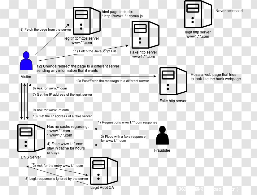 DNS Spoofing Cache Poisoning Domain Name System Server - Boleto Icon Transparent PNG