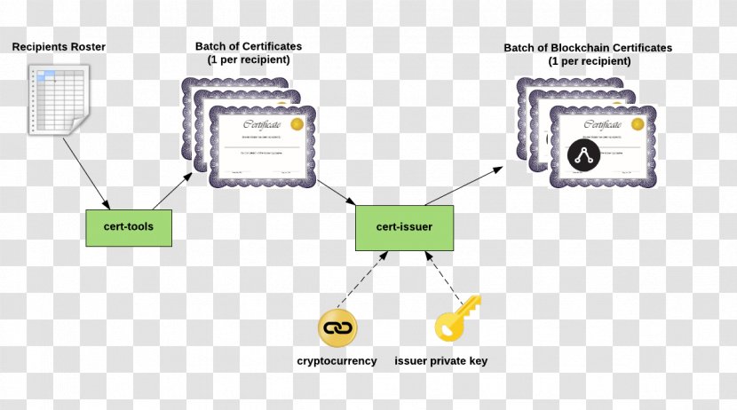 Blockchain Bitcoin Open Standard Credential Public Key Certificate - Quick Processing Transparent PNG