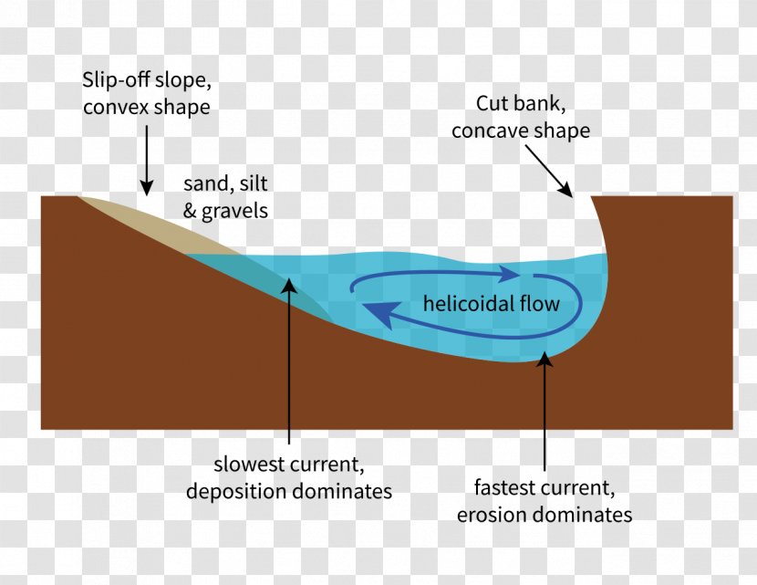 Slip-off Slope Meander River Thalweg Cut Bank - Earthquake Diagram Causingg Transparent PNG