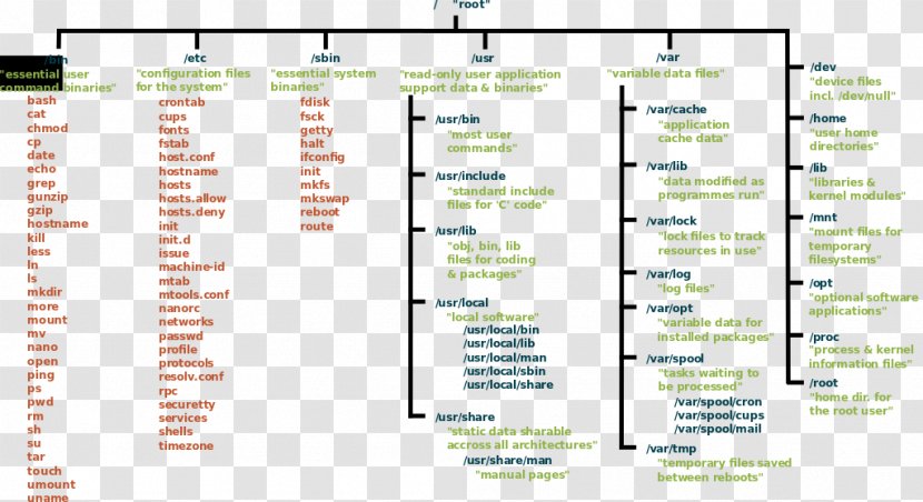 File System Directory Filesystem Hierarchy Standard Linux Unix Transparent PNG