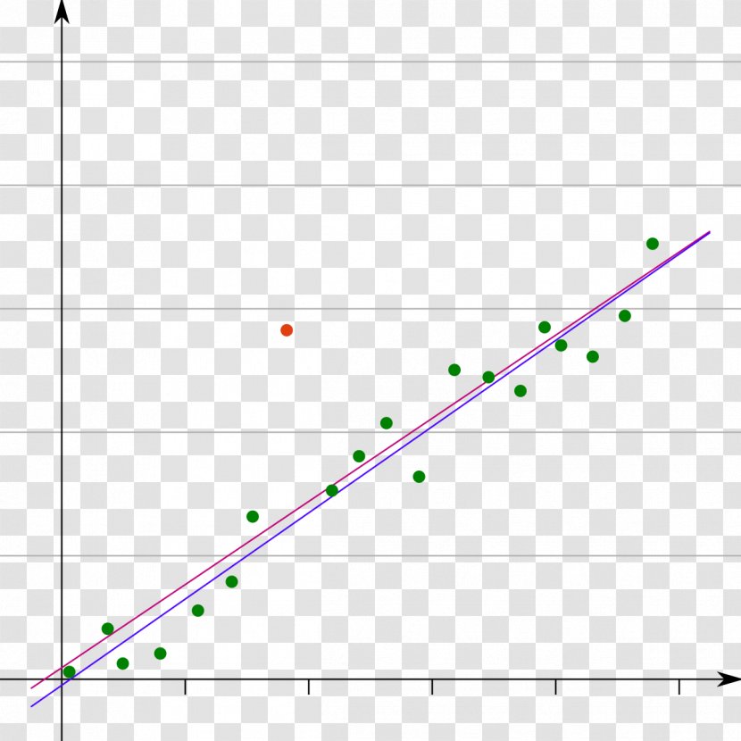 Outlier Statistics Scatter Plot Linear Regression - Analysis - Data Graph Transparent PNG