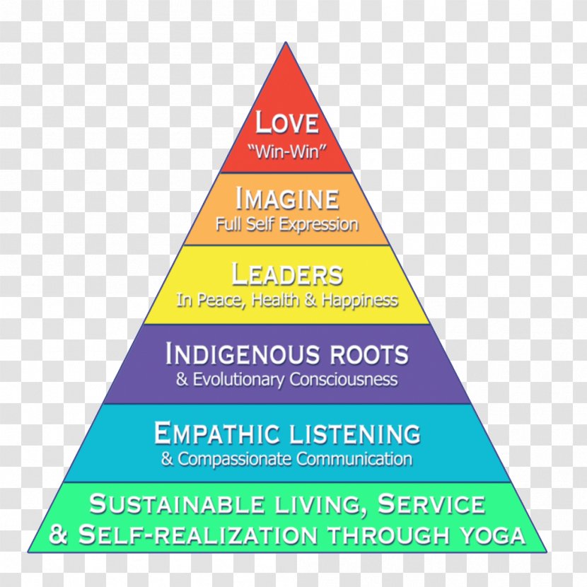 DIKW Pyramid Information Knowledge Wisdom Data - Remote Sensing Transparent PNG