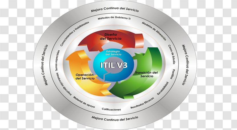 ITILv3 Biological Life Cycle Service Management - Brand - ITIL Transparent PNG