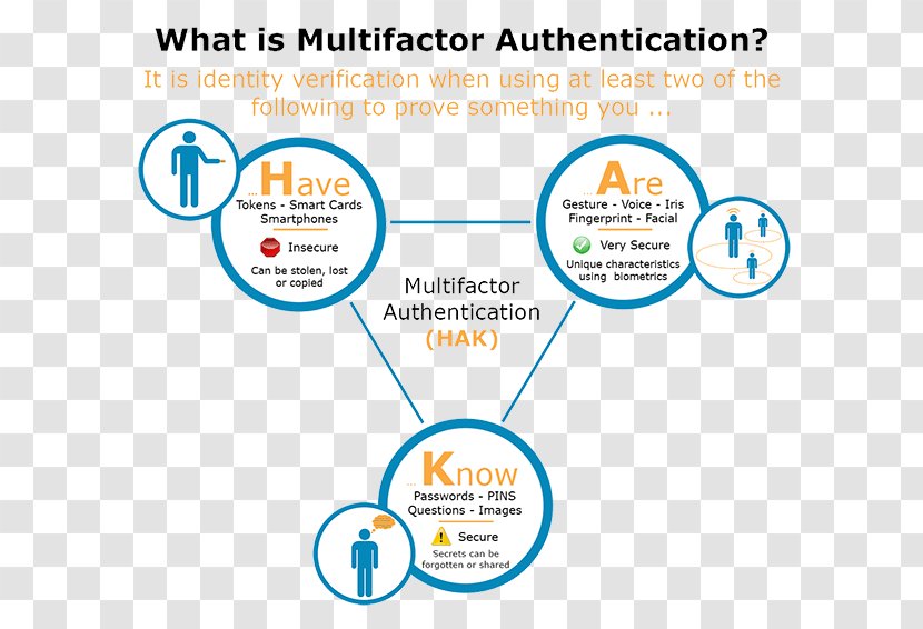 Organization Brand Line Font - Area - Multifactor Authentication Transparent PNG