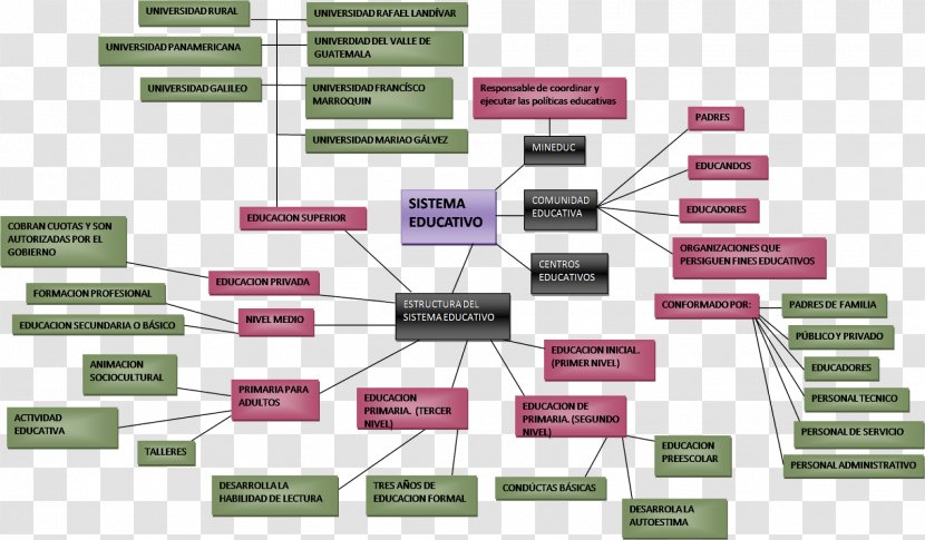 Guatemala Education Concept Map Mind - Sis Kebab Transparent PNG