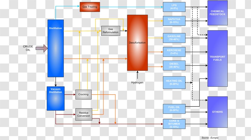 Oil Refinery Distillation Petroleum Naphtha Gasoline - Diagram - Separation Process Transparent PNG