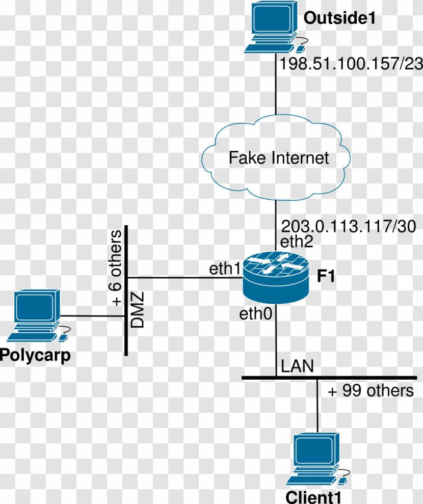 Diagram Subnetwork DMZ Network Mapping Computer - Map Transparent PNG