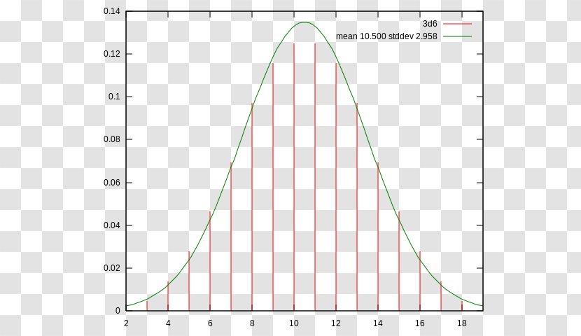 Normal Distribution Statistics Probability Exponential - Standard Deviation Transparent PNG