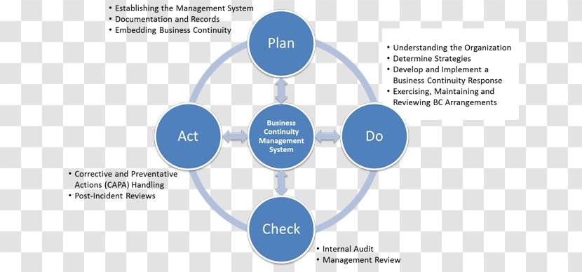 PDCA Management Plan - Continual Improvement Process - ISO 45001 Transparent PNG