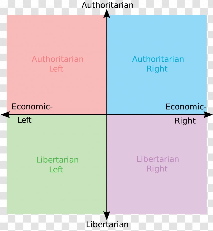 Political Compass Spectrum Politics World's Smallest Quiz Anarchism - Communism Transparent PNG