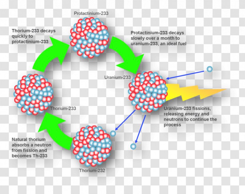 Uranium-233 Thorium-232 Thorium Fuel Cycle Thorium-based Nuclear Power - Thoriumbased - Fissile Material Transparent PNG