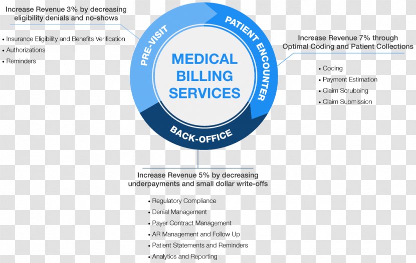 Medical Billing Health Care Medicine Acute Surgery - Invoice - Business Transparent PNG