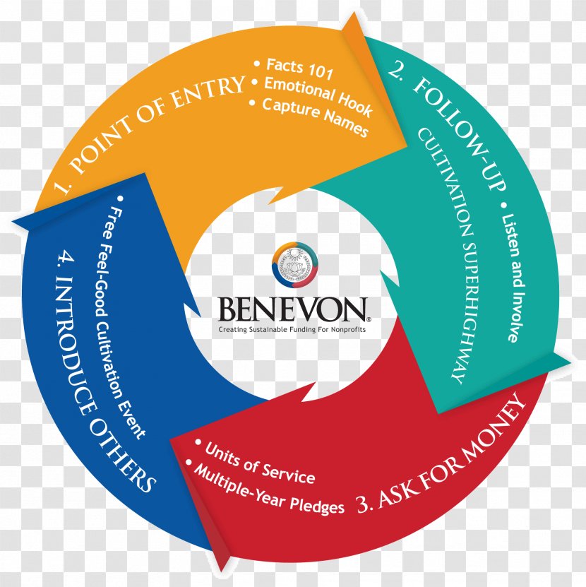 Benevon Non-profit Organisation Organization 2018 National Symposium DHAA SYMPOSIUM - Information - Molecular Orbital Diagram Transparent PNG