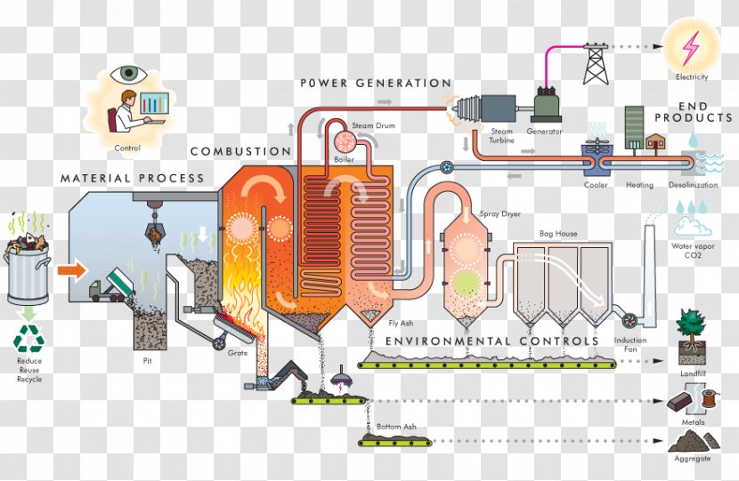 Waste-to-energy Plant Incineration - Waste Management - Cheap Transparent PNG