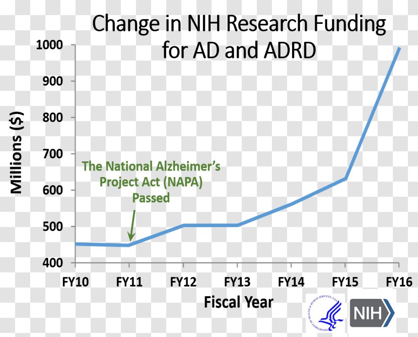 Alzheimer's Disease Research Chart - Mental Disorder Transparent PNG