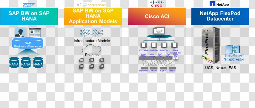 SAP HANA FlexPod SE Computer Software Diagram - Brand - Sap Transparent PNG