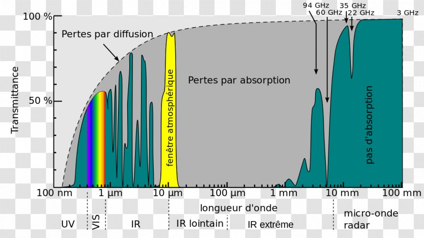 Light Atmosfääriaken Absorption Atmosphere Radiation - Transmittance Transparent PNG