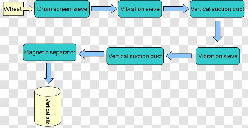 Gristmill Wheat Roller Mill Process - Flow Diagram Transparent PNG