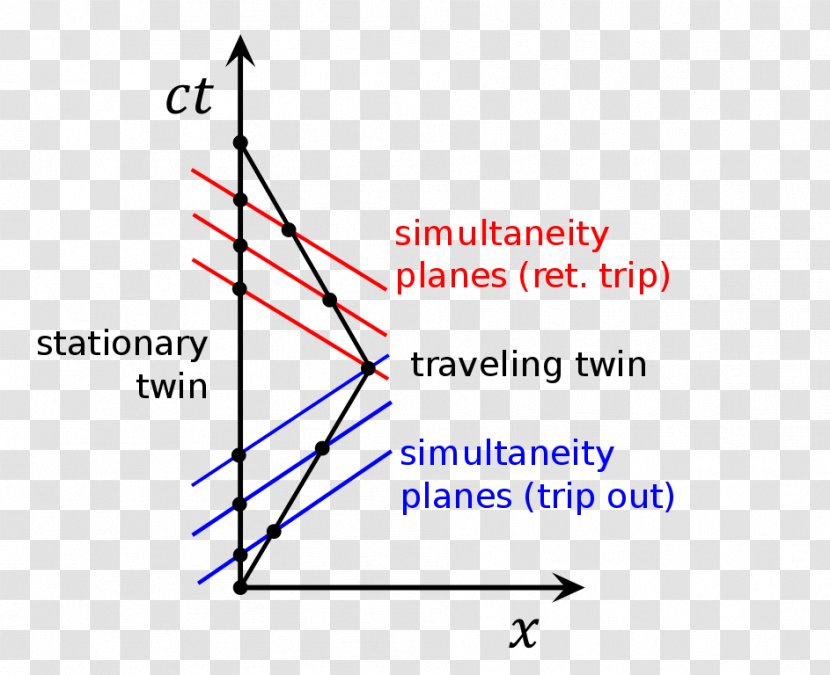 Twin Paradox Diagram Physics - Temporal Transparent PNG