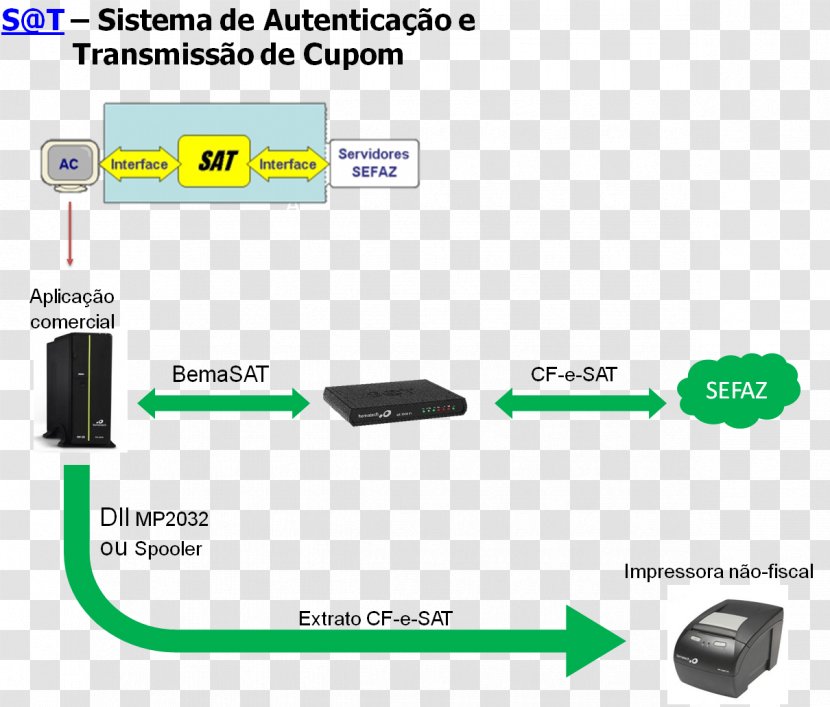 Printer Impressora Fiscal SAT Bematech SA HDMI - Area Transparent PNG