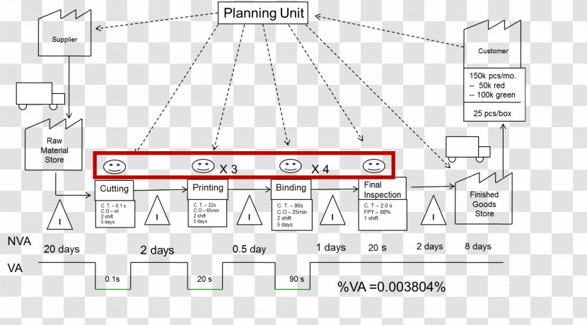 Value Stream Mapping Six Sigma SIPOC Lean Manufacturing Business Process - Paper Transparent PNG