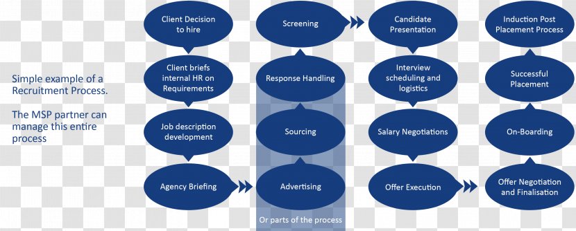 Organization Recruitment Process Outsourcing The Working Earth Online Advertising Managed Services - Brand - Ktrt Joint Venture Transparent PNG