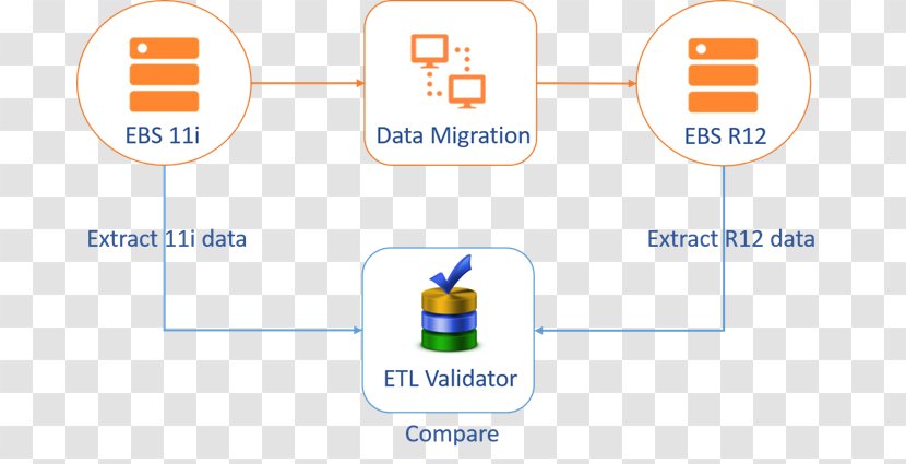 Extract, Transform, Load Database Testing Software Test Automation - Extract Transform Transparent PNG