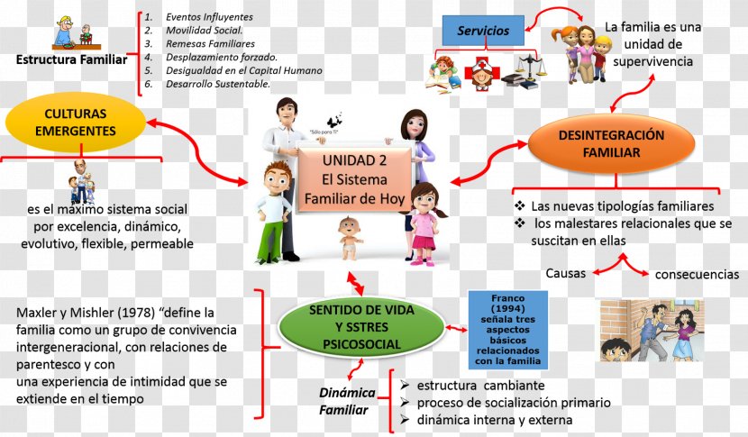Family Social Structure Context Organization Map Transparent PNG