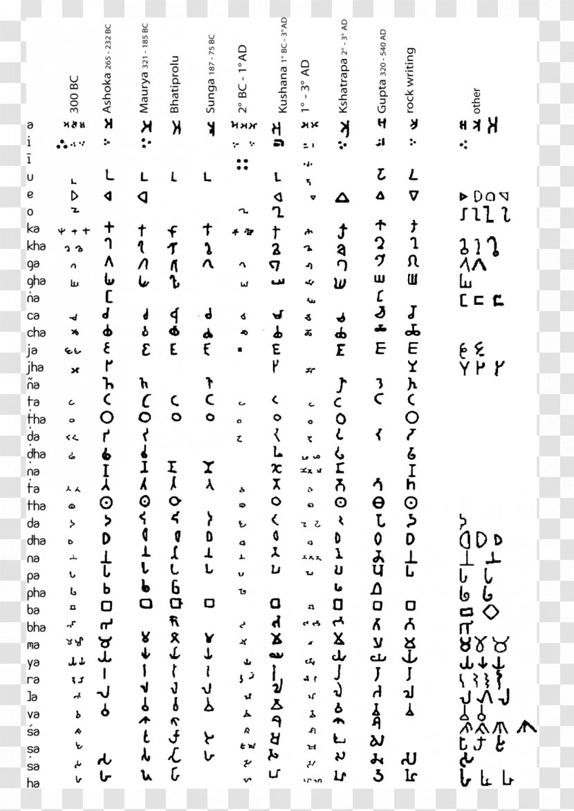 Brahmi Script Gupta Empire Brahmic Scripts Kadamba Alphabet - Number - Arabic Kids Transparent PNG