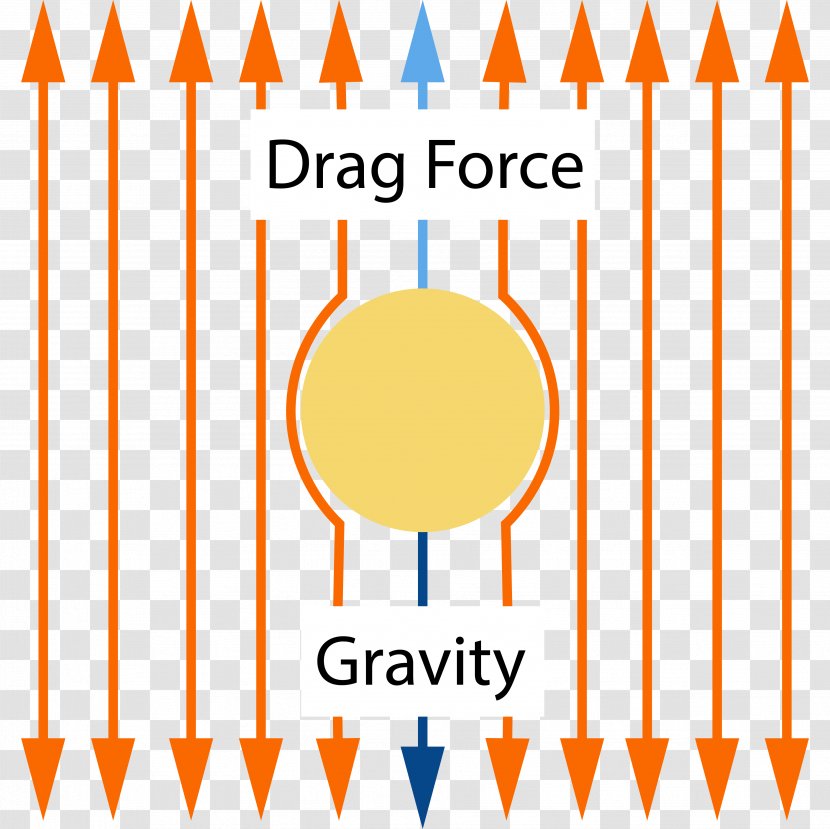 Stokes's Law Drag Viscosity Fluid Force - Orange - Dynamic Particle Transparent PNG