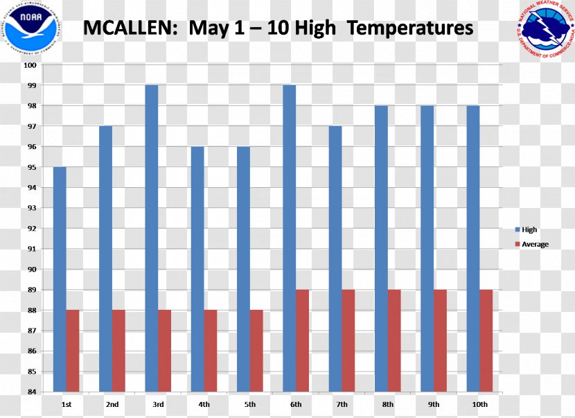 McAllen Miller International Airport Graph Of A Function Mexico Bar Chart - Temperature - Diagram Transparent PNG