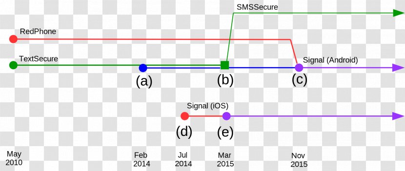 Signal Protocol Open Whisper Systems TextSecure Instant Messaging - Screenshot - Diagram Transparent PNG