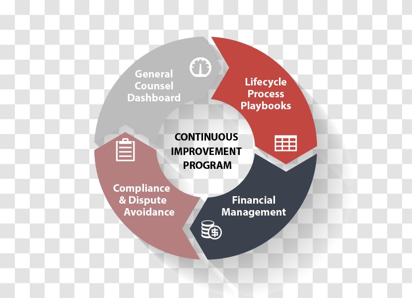 PDCA Risk Management Quality Service - Resource - Continuous Improvement Transparent PNG