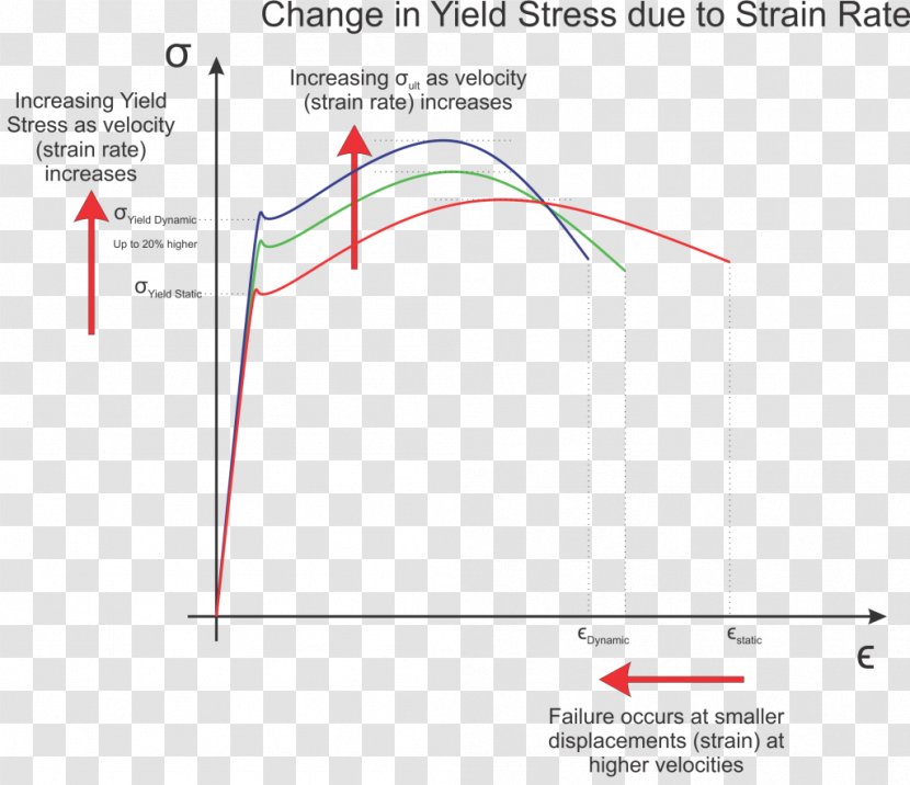 Strain Rate Displacement Velocity Yield Stress - Earthquake Transparent PNG