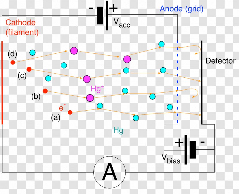 Franck–Hertz Experiment Laboratory Atomic Electron Transition Energy Level - Observation Transparent PNG