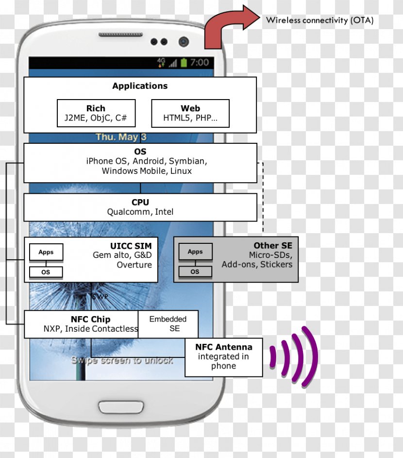 Near-field Communication Élément Sécurisé Mobile Phones Subscriber Identity Module Integrated Circuits & Chips - Card Element Transparent PNG